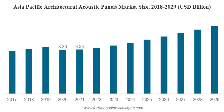 Mimari Akustik Panel Pazarı 2029'a Kadar 10,59 Milyar Dolara Ulaşacak